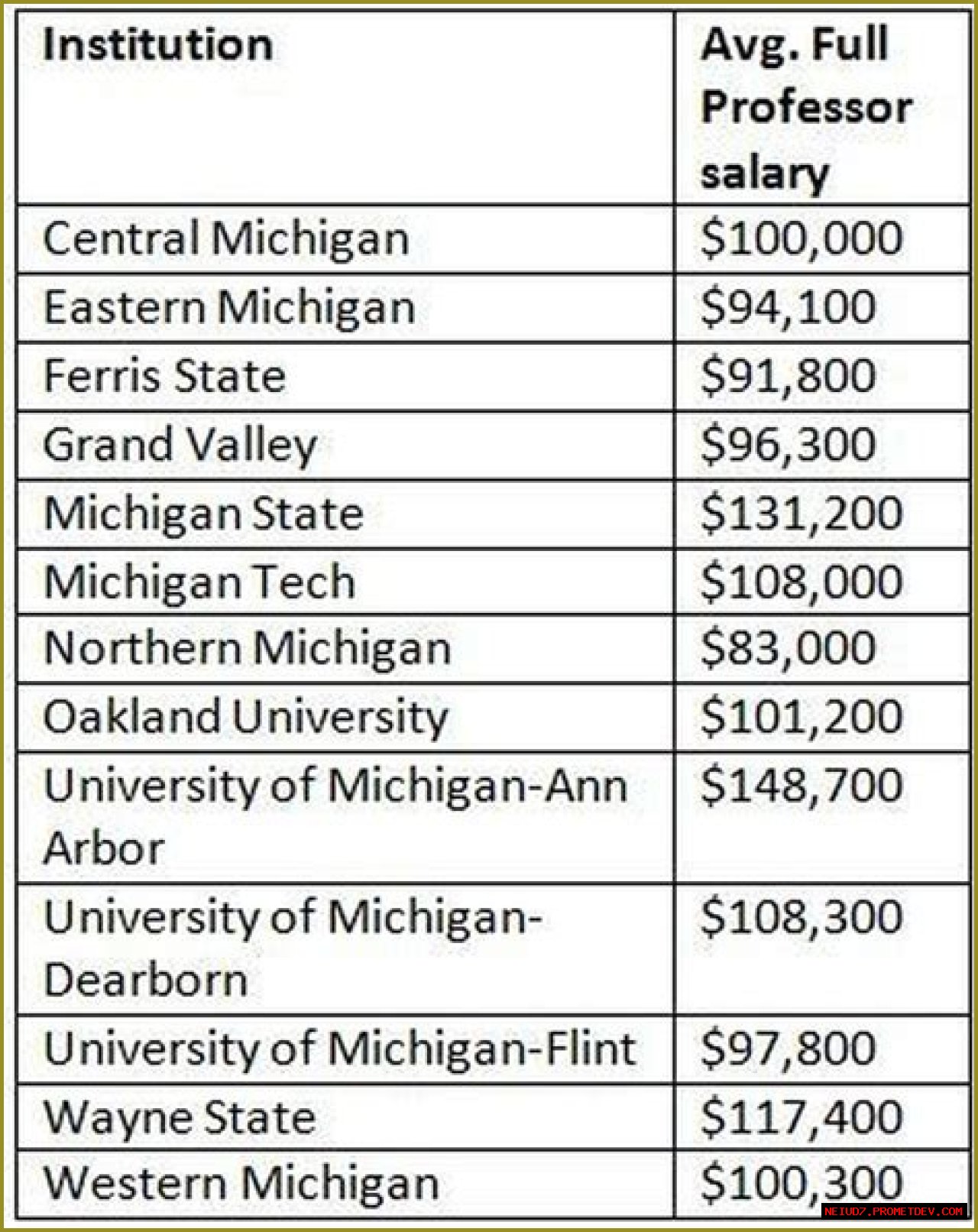 University of Michigan Salaries – Earnings and Hourly Wages